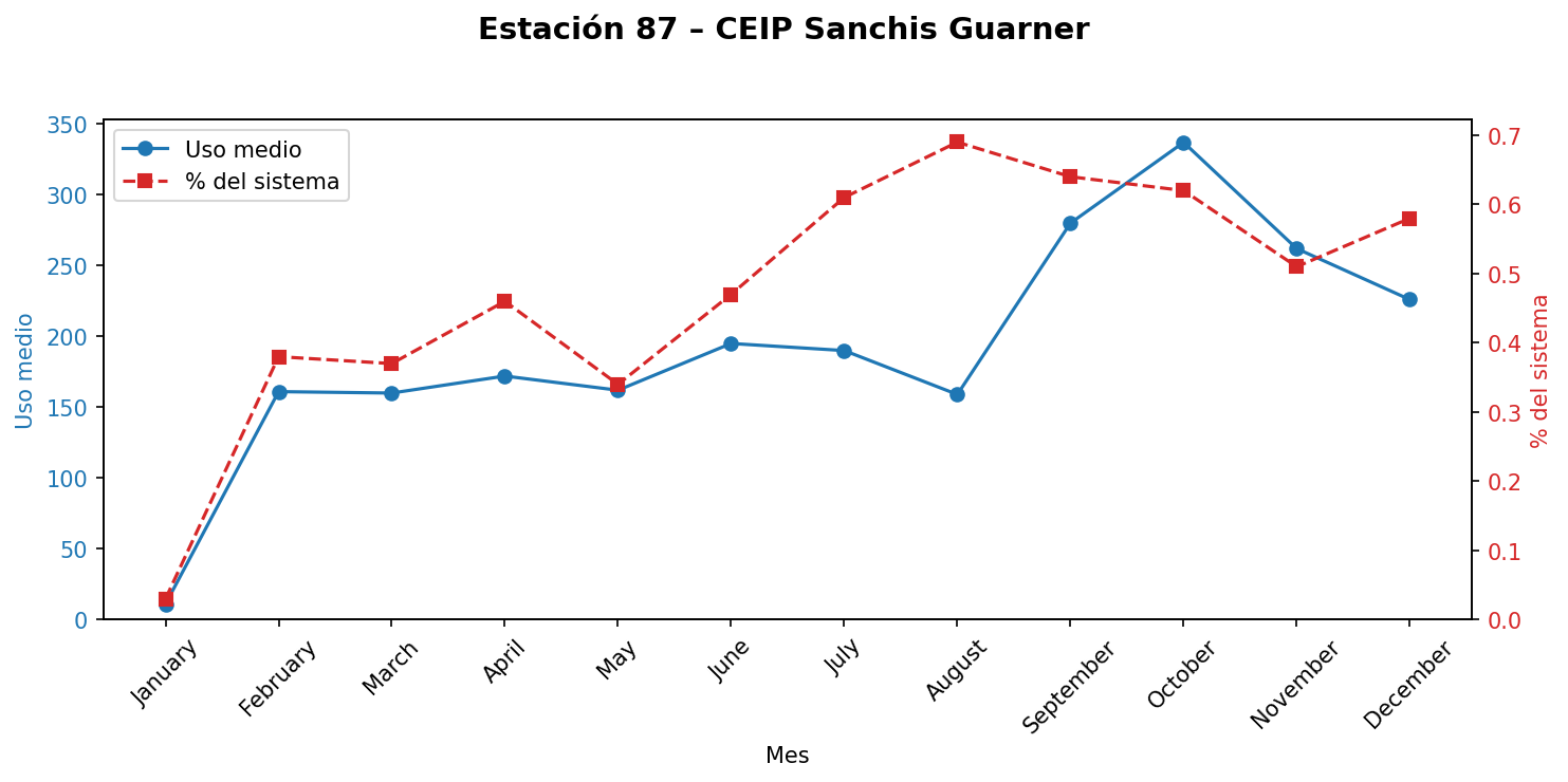 Estación 087 – CEIP Sanchis Guarner